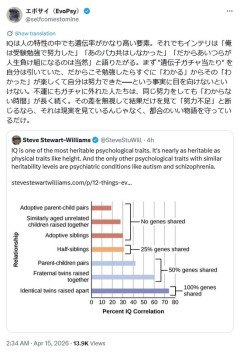 【画像】科学「知能は殆どが遺伝子で決まることがわかったよ」社会「あっそ。学歴差別は正義です」