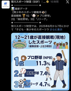 Jリーグ、高校野球に負ける