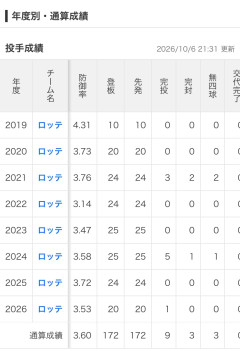 【速報】ロッテ小島和哉がFA宣言へ、阪神など争奪戦に名乗り→候補球団一覧ｗｗｗ