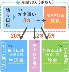【悲報】「俺、全部渡してたやん」小遣い3万円の39歳夫が絶句…妻に聞いて判明した「わが家の貯金額」