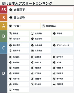 【画像】識者「歴代日本人アスリートランキング作ったぞ！」→大激論へと発展へｗｗｗｗ