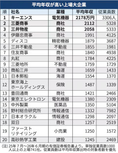 【画像】高年収の企業ランキング、発表されるｗｗｗｗ