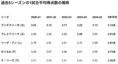 【朗報】ラ・リーガさん…現在守備が一番強いリーグな模様ｗｗｗｗｗｗｗｗ