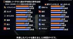 【議論】送りバント、データ検証で得点期待値を下げると判明→プロ野球ファンに「もう作戦として終わってる」の声