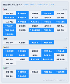 DeNAプロテクトリスト、完成するｗｗｗｗｗｗｗｗｗｗｗｗ