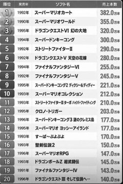 【悲報】すまん、昔のゲームのほうが面白くね？