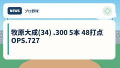 牧原大成(34) .300 5本 48打点 OPS.727