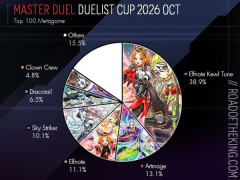 【遊戯王】DC上位のデッキ比率はこうらしい