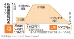 【速報】高市政権、新現金給付「年収119万円以下に年5000円」→「月400円で草」の声