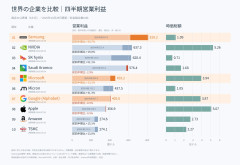 【悲報】営業利益の世界ランキング1位と3位が韓国の企業という事実・・・