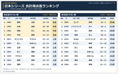 歴代日本シリーズの最少得点差と最大得点差