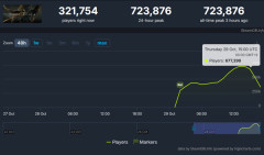 ファントムブレードゼロ、同接70万wwwwwwwwwwwwww