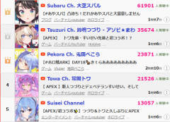 星街すいせいさん、自分の事務所に移籍した結果人気が暴落するｗｗｗｗｗｗｗｗ