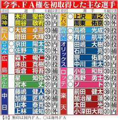 FA床田の獲得調査球団がオリックスだけになるwwwwwwwwwwwwwwwwwwwwwwwwwww