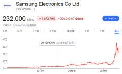 【速報】サムスン電子、半導体でバカみたいに稼ぎまくる「営業益8.8倍12兆円超で純利益は8兆8703億」