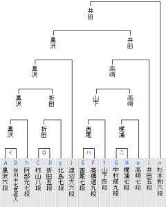 【竜王戦】杉本和陽六段が井田明宏五段に勝ち、４組３位で３組昇級