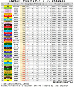 Mリーグ、開幕1ヶ月半経過後の成績ｗｗｗｗｗｗｗｗｗｗ