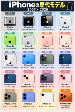 【画像】「iPhone」の進化の過程がこちらですｗｗｗｗ
