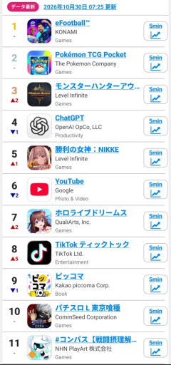 【朗報】モンハンの新ソシャゲ、初動セルラン3位！！