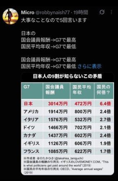 【朗報】日本の国会議員の給料、G7で最高に！（国民の年収は最低）