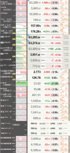 【悲報】村田製作所と住友電工、上方修正しても売られる　日経平均は1369円安