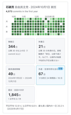 【悲報】高市早苗さん、歴代総理で一番働いてなかった……………