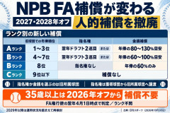 NPB、2027・28年オフの人的補償を撤廃 FA補償は指名権か金銭に