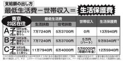【悲報】生活保護だけど、都内単身で受給額13万円！！今日も清貧に生きています😭