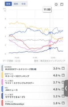 【保存版】日本シリーズ全4戦が視聴率10%届かず→「人気復活できるのか」大激論