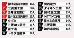 【悲報】神戸大学理系のワイさん、早慶の方が格上だと思われている事実に憤慨ｗｗｗｗｗｗｗｗｗｗ