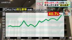 【画像】世代持ちの20代の若者、驚異の持ち家率40%で過去最高な模様・・・