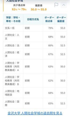 【悲報】石川県の東大である金沢大学さんの合格難度、なかなかヤバいｗｗｗｗｗｗｗｗｗｗ