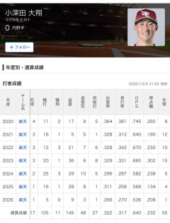 楽天小深田(今季FA)の成績推移…