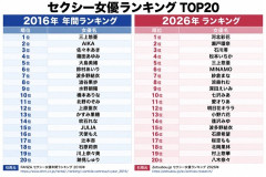 【画像】お前ら、何故か10年前も今もセクシー女優ランキングの全員わかるｗｗｗｗｗｗｗｗ
