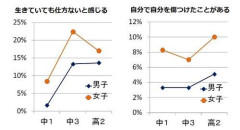 【悲報】東京JKさんの三割「死にたい⋯」ｗｗｗｗｗｗｗｗｗｗ