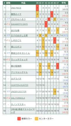 【まとめ】今のジャンプ、歴史上最も暗黒期と判明→ランキングに反応相次ぐ
