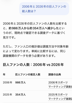 巨人ファン20年で600万人も減っていたｗｗｗｗｗｗｗｗｗｗ
