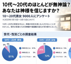 【悲報】Z世代の91%、「神」の存在を信じていなかったｗｗｗｗ