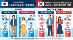 【悲報】中国韓国の若者さん「日本の若者はチビすぎて笑った」wwwwwwwwww