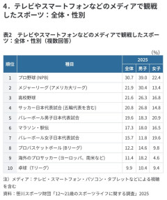 Jリーグさん、21歳以下の若者から全く見られていなかった