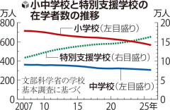 発達障害児が増え教員不足深刻、授業中に行方不明になり死亡事故も…専門家「現場にもっとやれとは無理がある」