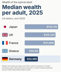 海外「ドイツの富の中央値は日本の半分未満でギリシャより低い」