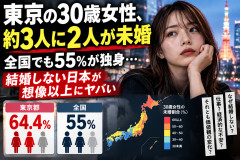 【結婚】全国の女性「30歳時の未婚割合」は55%、東京は64.4%… 都道府県別ランキングでわかった“厳しすぎる実態”