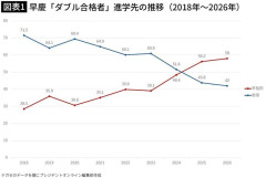 早慶ダブル合格なら早稲田に進学が常識に…親世代は知らない ｢慶應ブランド｣のオワコン化が急速に進む背景　10/31