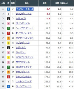 【競馬】天皇賞・秋の前日発売が終了　マスカレードボールとクロワデュノールの2強オッズに