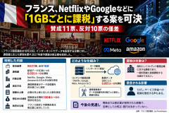 【速報】フランス下院、NetflixやGoogleに「ネット通信1GBごとに課税」する案を可決→政府も反対した異例の新税がわずか1票差で通過ｗｗｗｗ