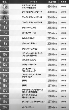 【一覧】初代PS売上ランキング、今見ると化け物みたいな数字だらけ→「GTA6はまだ届いてない」の声