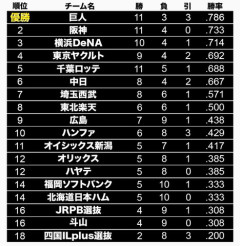 みやざきフェニックス・リーグ 最終順位　DeNAは3位フィニッシュ