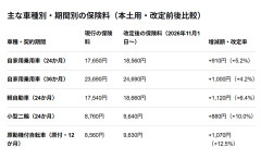 明日11/1から自賠責保険料が平均6.2%値上げ　自家用車の24か月契約は17,650円→18,560円に