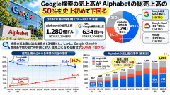 Google検索の売上比率が史上初の50%割れ!検索売上は過去最高もGoogle Cloudが急成長